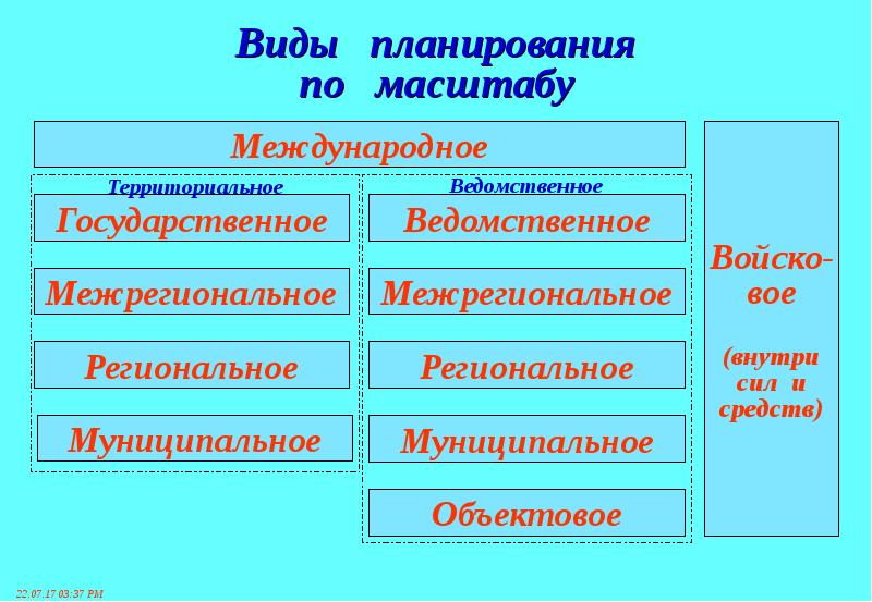 Виды планов 8 класс