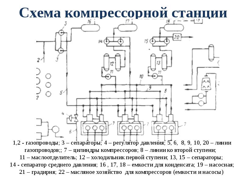 Принципиальная схема компрессорной станции