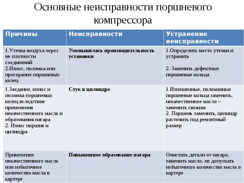 Неисправности компрессора. Основные неисправности компрессора. Типичные неисправности поршневых компрессоров. Основные неисправности поршня. Неисправности поршневого компрессора и методы устранения.