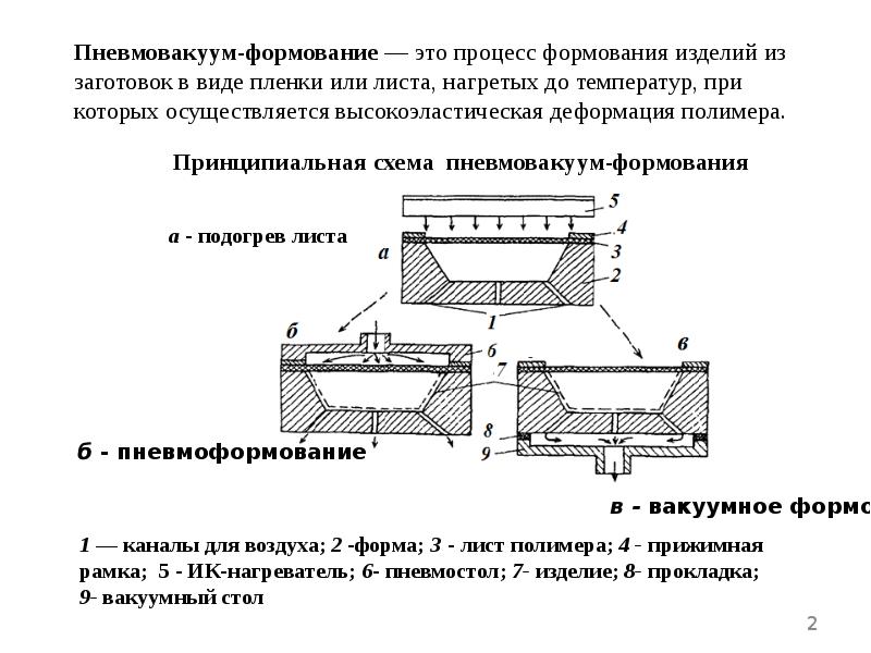 Схема процесса прессования