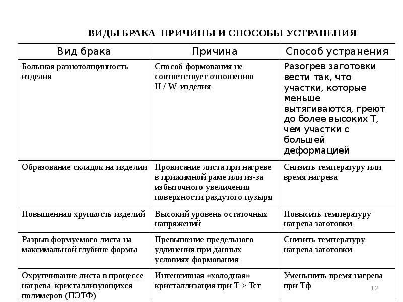 Таблица брака. Виды брака и способы его. Виды брака и методы их устранения. Вид брака причина способ устранения. Виды брака и способы его предупреждения.