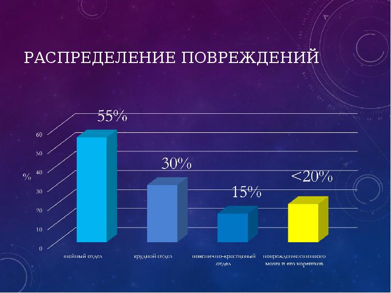 Статистика травм позвоночника