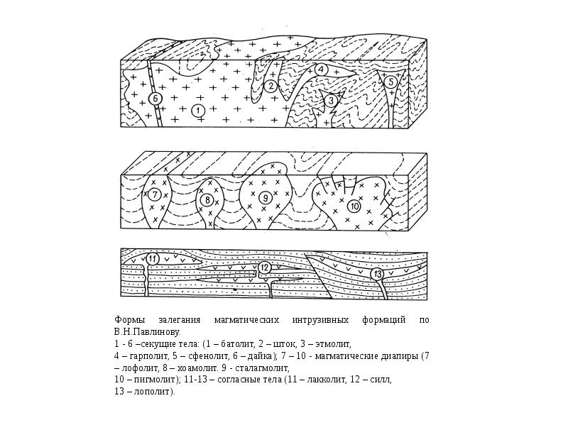 Формы залегания магматических пород рисунок