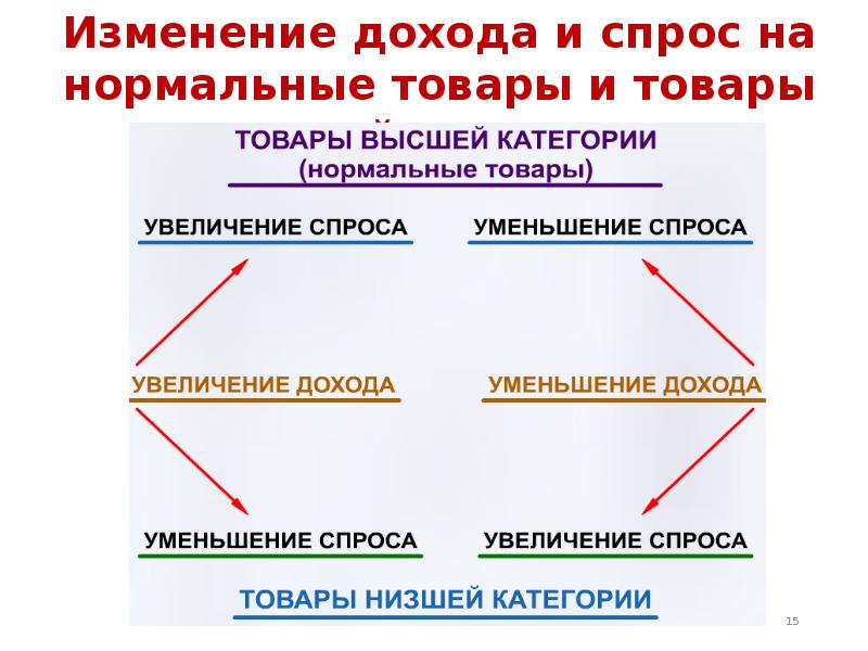 Изменения доходов