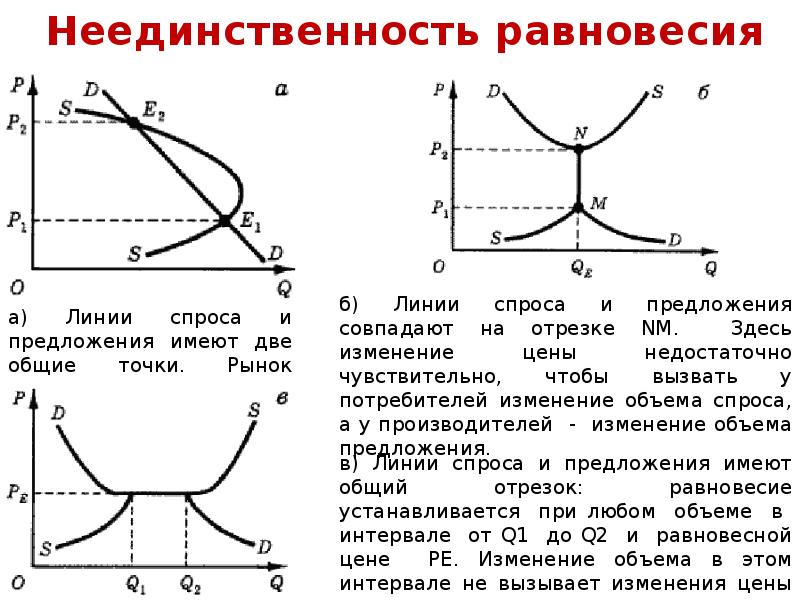 Линия спроса и предложения