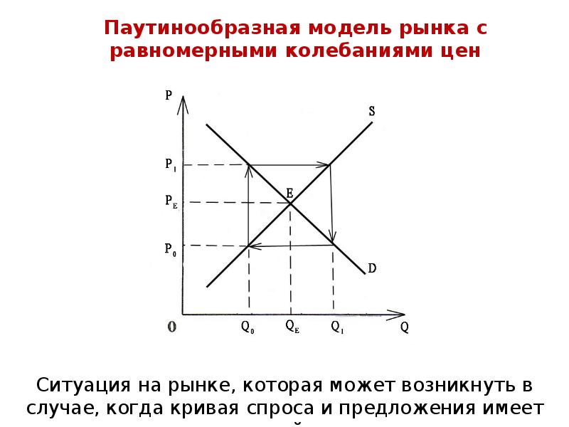 Равномерные колебания