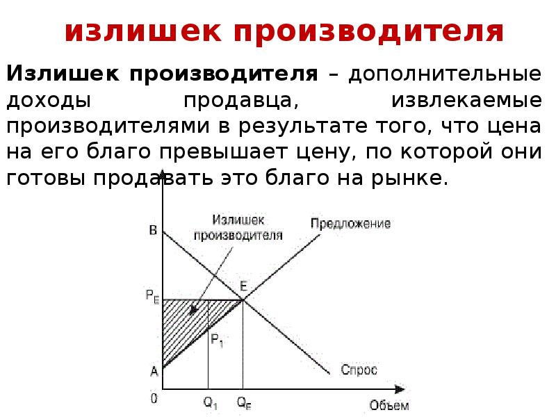 Излишек производителя. Излишек производителя график. Излишек производителя на графике. Излишек товара на рынке.