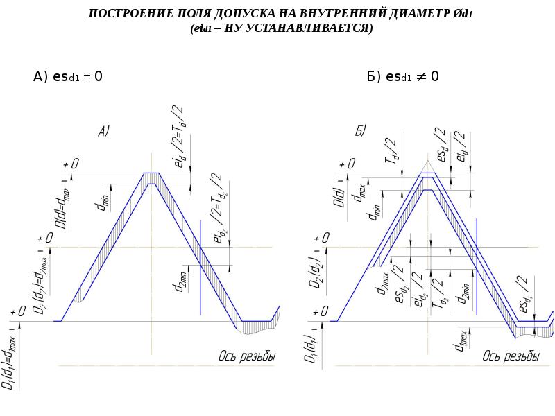 Схема расположения полей допусков резьбового соединения