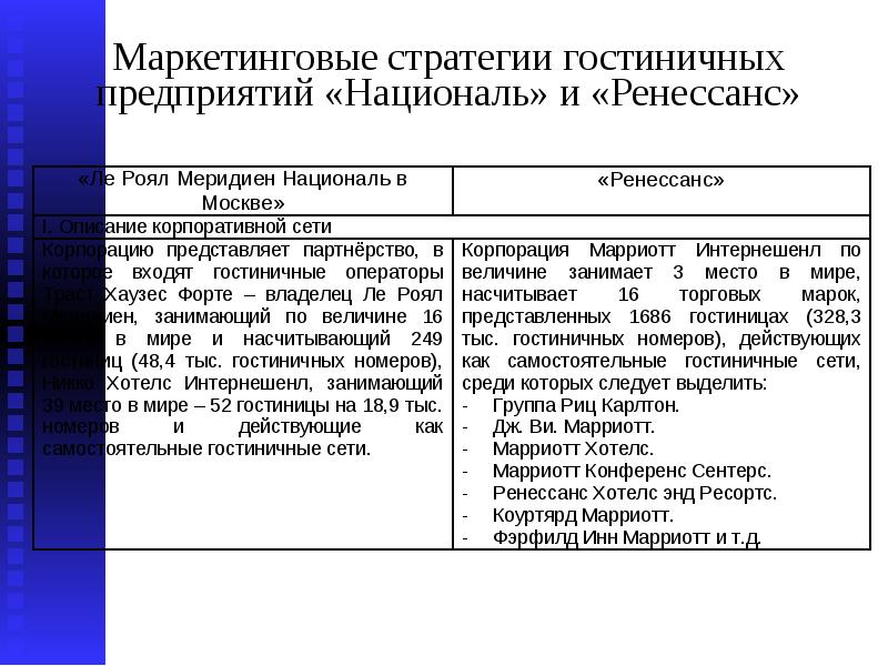 План маркетинга гостиницы бизнес план