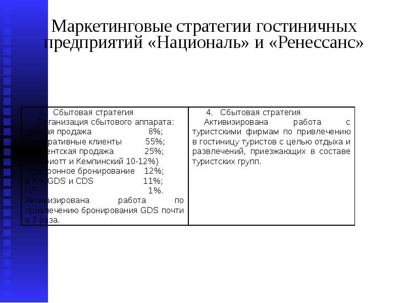 Потребности удовлетворяемые в сфере гостиничного бизнеса презентация