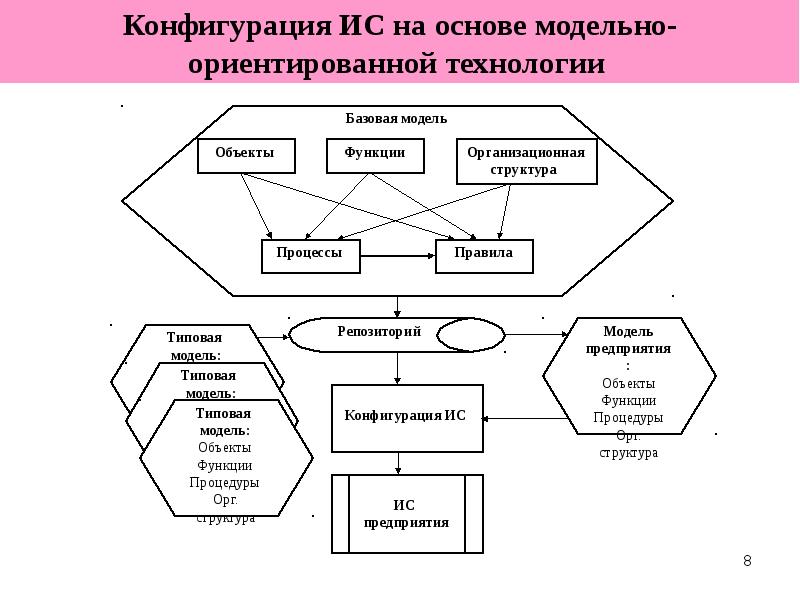 Основа проекта ис