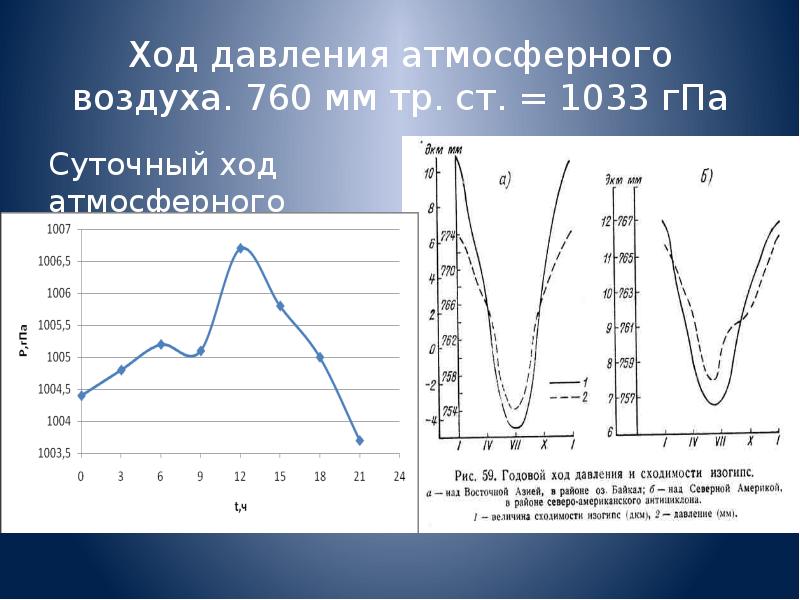 На рисунке точками показано атмосферное давление