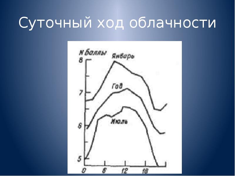 График суточного хода