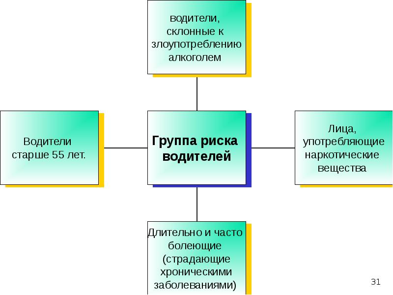 Водители включаются в группу риска если