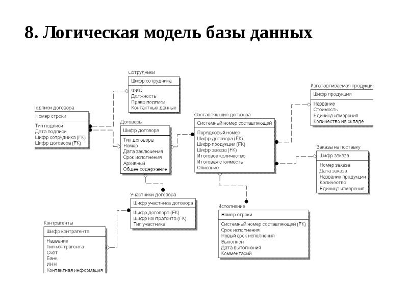 Схема логическая модель