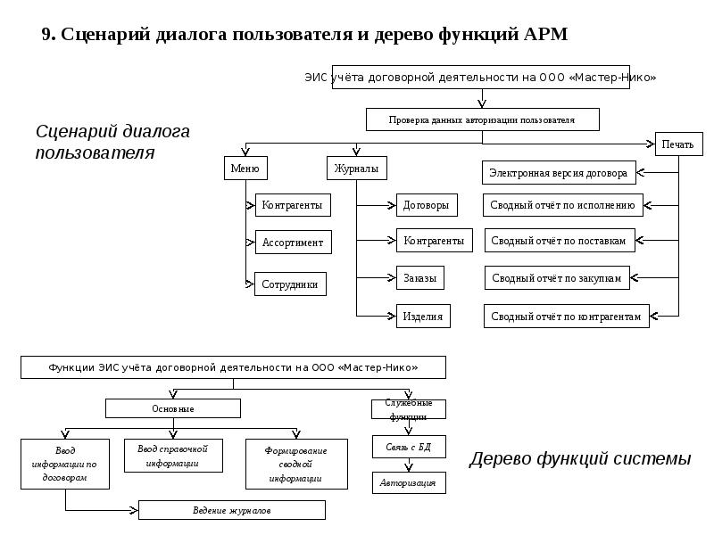 Сценарий диалога. Дерево функций и сценарий диалога. Сценарий диалога информационной системы. Сценарий диалога с пользователем.