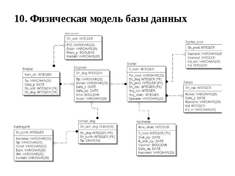 Физическая модель базы. Концептуальная модель базы данных театра. Логическая модель базы данных театр. Физическая модель БД. Логическая и физическая модель базы данных.