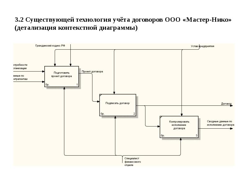 Технологии учета. Детализация контекстной диаграммы. Учет договоров диаграмма. Первый уровень детализации контекстной диаграммы сайта.