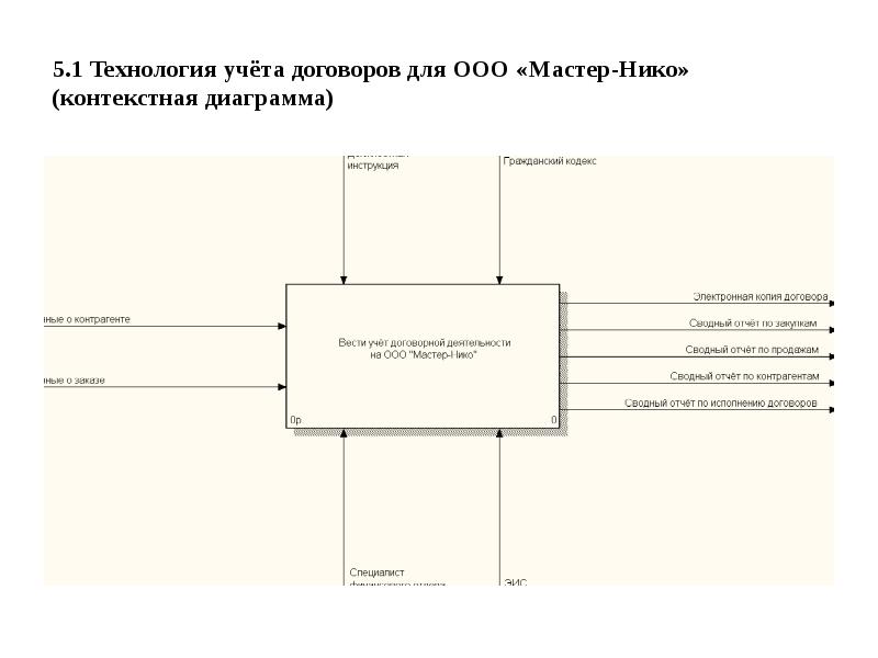 Детализация контекстной диаграммы