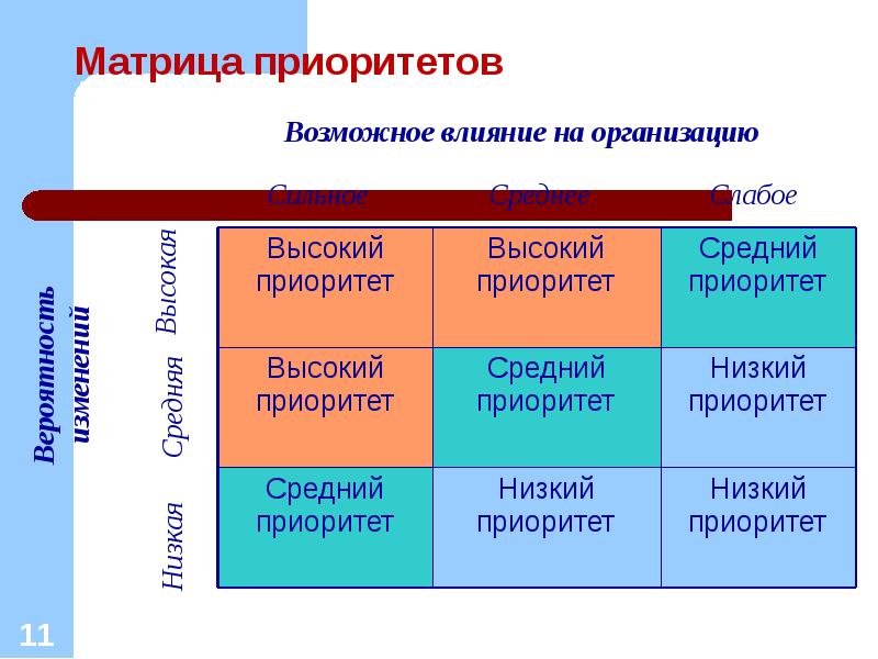 Приоритет проекта это