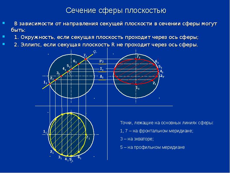 Докажите что сечение сферы плоскостью есть окружность