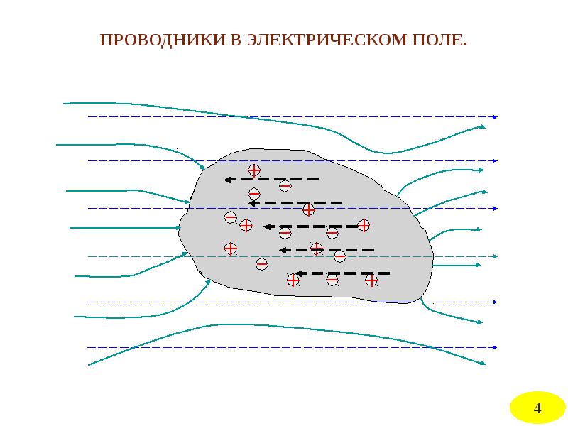 Проводники в электростатическом поле презентация 10 класс