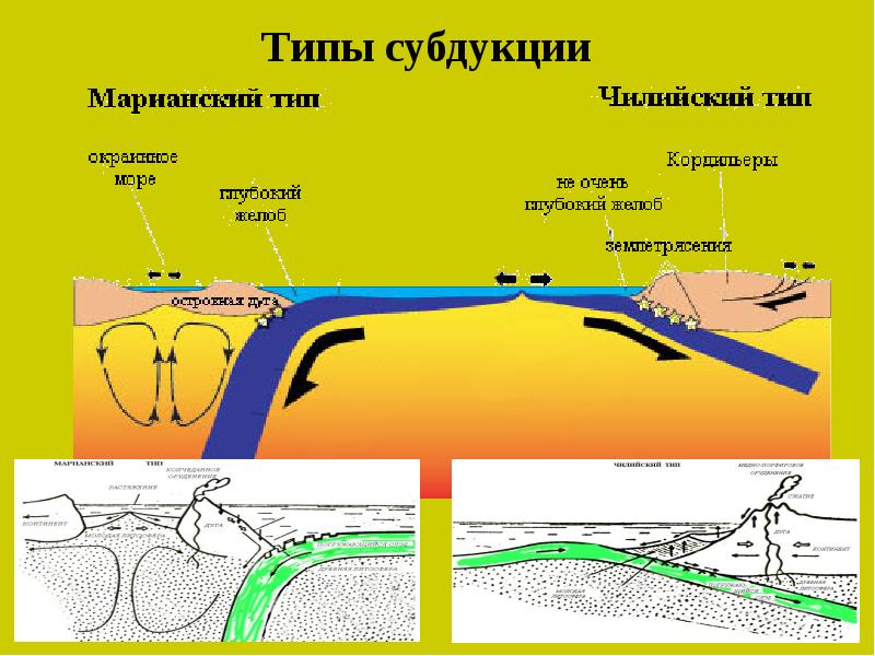 Типа зон. Типы зон субдукции. Субдукция Восточно Тихоокеанского типа. Андская зона субдукции. Строение зоны субдукции Андийского типа.