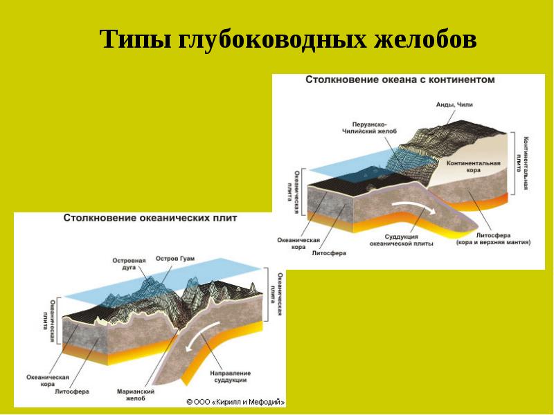 Глубоководные желоба. Глубоководные желоба и островные дуги. Типы континентальных окраин и их строение.