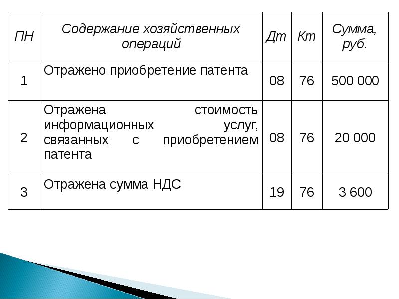 Начисление патента проводки