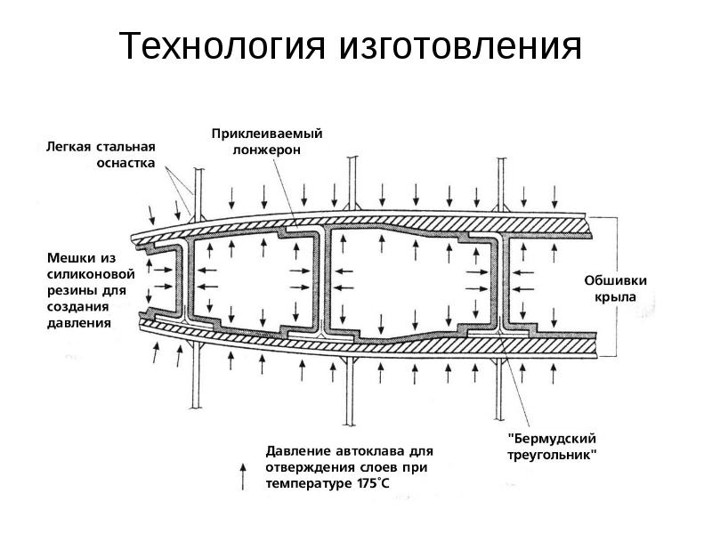 Кессонная схема крыла