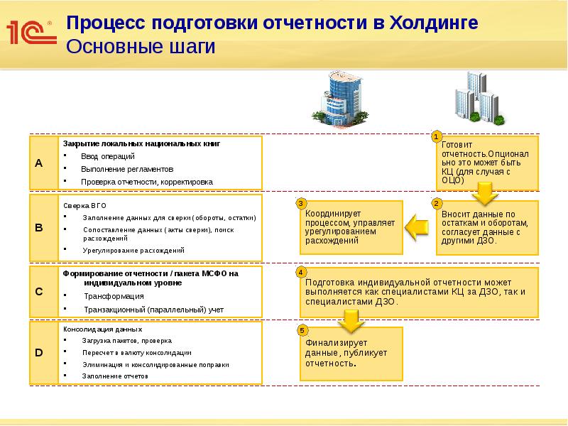 Процесс подготовки отчетности