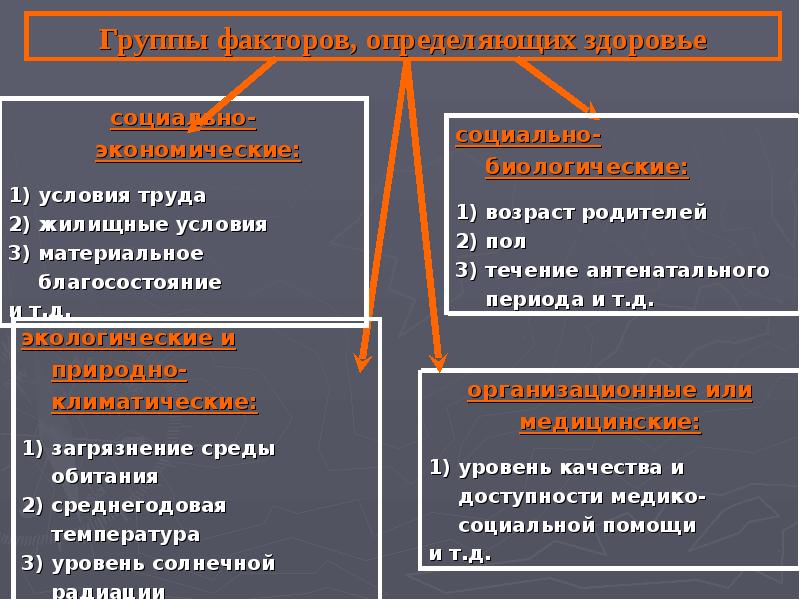 Здоровье населения факторы. Факторы влияющие на Общественное здоровье. Факторы определяющие здоровье населения. Факторы определяющие уровень здоровья. Факторы и условия определяющие уровень общественного здоровья.