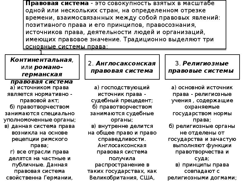 Правовые системы современности план