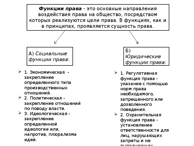 Функции правовых понятий. Функции права понятие и виды таблица. Функции права схема. Функции права понятие и виды ТГП. Функции норм права схема.