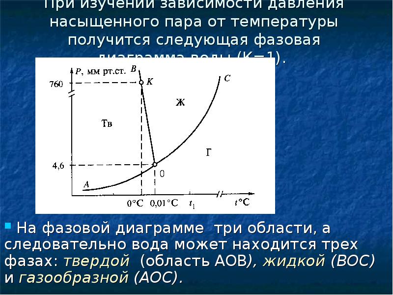 Фазовая диаграмма однокомпонентной системы