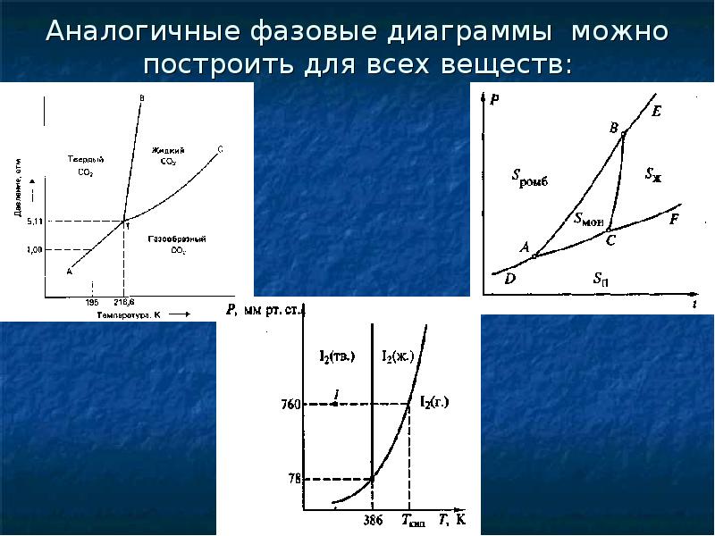 Диаграмма состояния вещества. Фазовая диаграмма однокомпонентного вещества. Фазовые диаграммы однокомпонентных систем. Фазовая диаграмма состояния вещества. Фазовые равновесия в однокомпонентных системах.