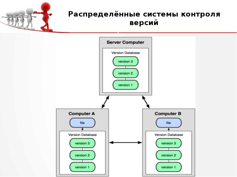 Управление системы распределения. Распределенная система управления версиями. Централизованные системы управления версиями. Vcs система контроля версий. Aegis система контроля версий.