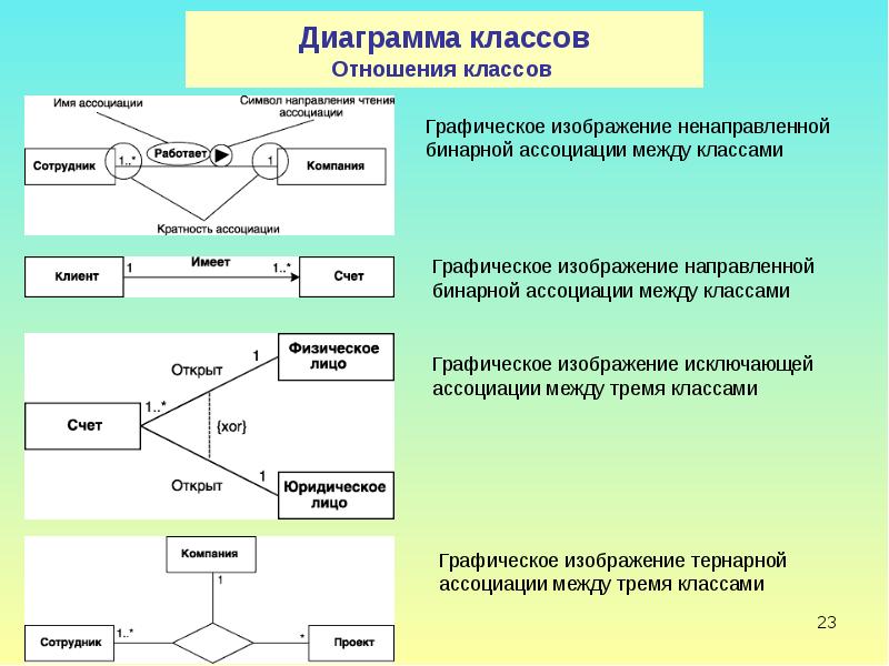 Объектно ориентированная диаграмма uml