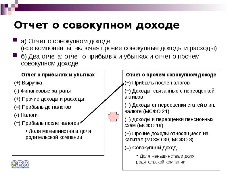 Презентация по мсфо 23 затраты по займам