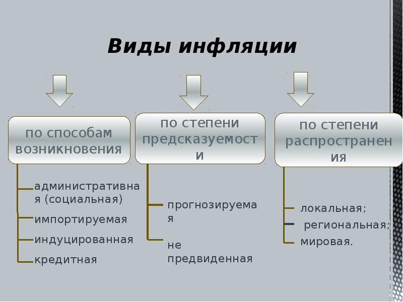 Виды инфляции картинка