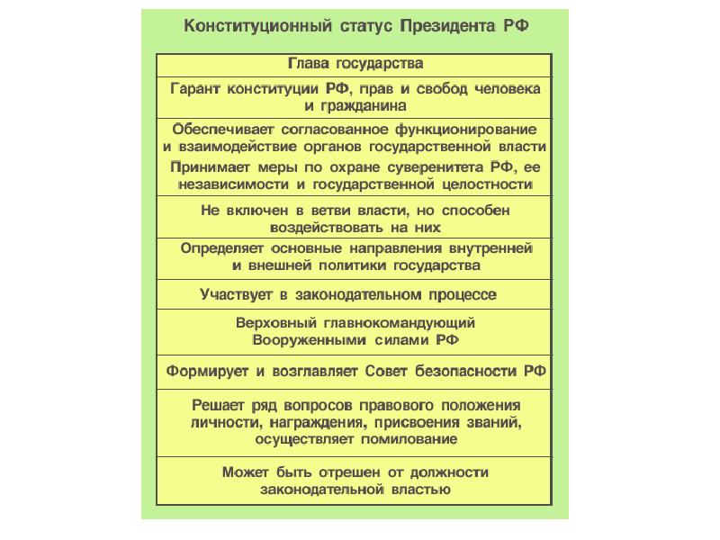 Конституционно правовой статус президента российской федерации презентация