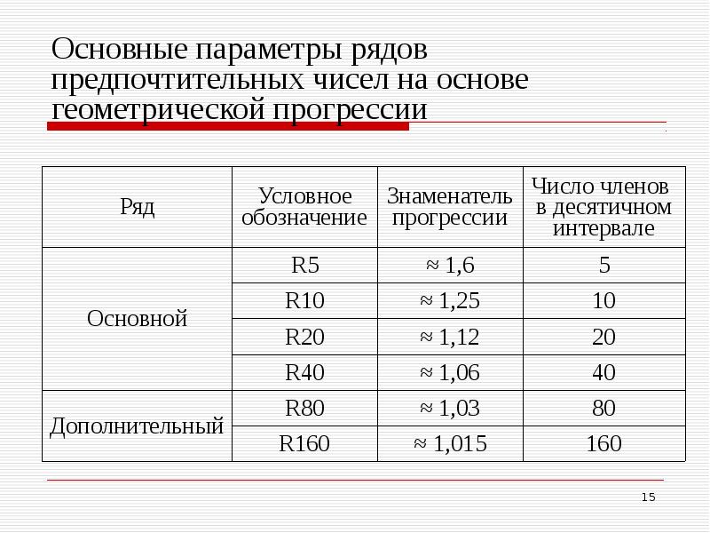 Ряды параметры