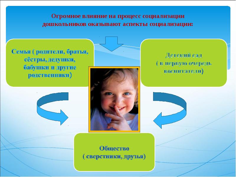 Проект социализация дошкольников