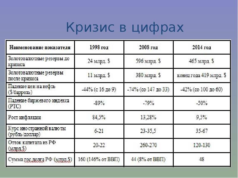 Россия в 2008 2014 гг презентация