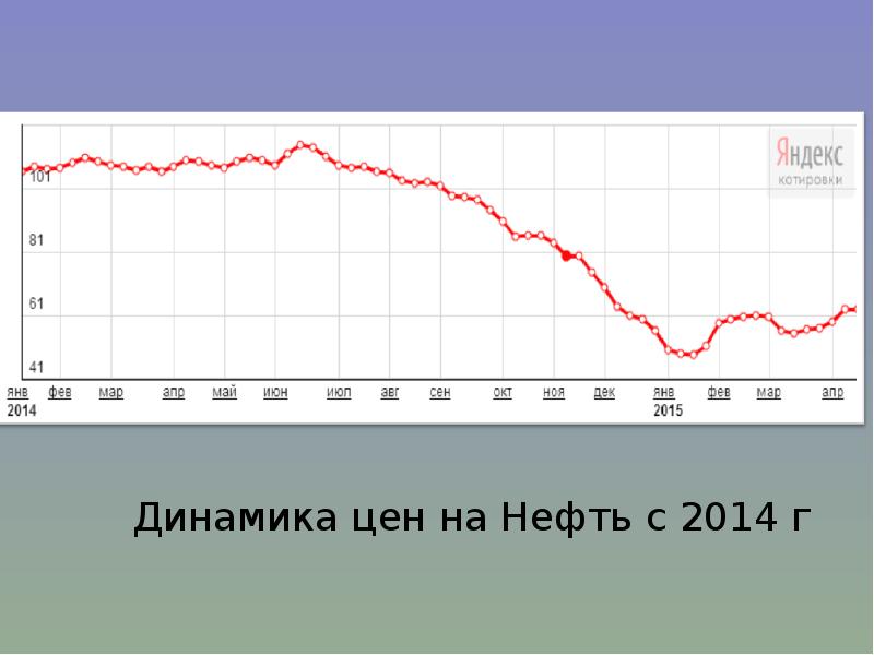 Динамика цен на нефть 2014-2015. Кризис 2014-2015. Динамика цен на нефть с 2014 года до 2020. Динамика цен на нефть 2015-2016.