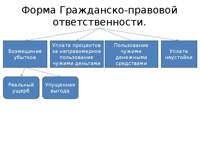 Формы гражданско правовой ответственности презентация