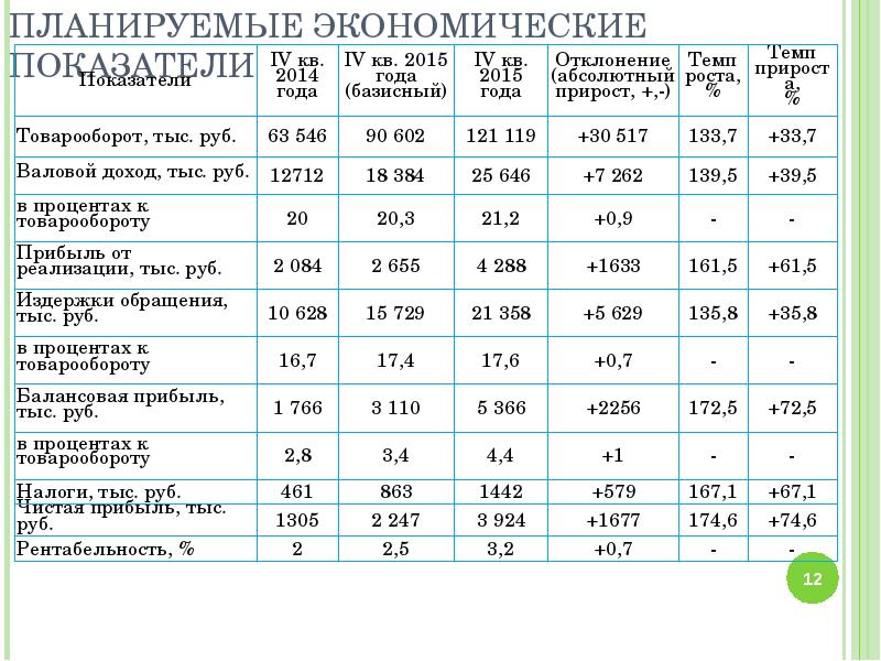 Показатели розничного товарооборота. Коммерческие показатели в розничной торговле. Экономические показатели в торговле. Экономические показатели розничной торговли. Показатели розничного товарооборота ООО.