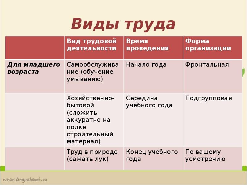 Примеры видов труда. Виды труда. Виды труда Обществознание. Виды труда таблица.