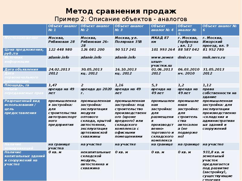 Характеристика аналогов