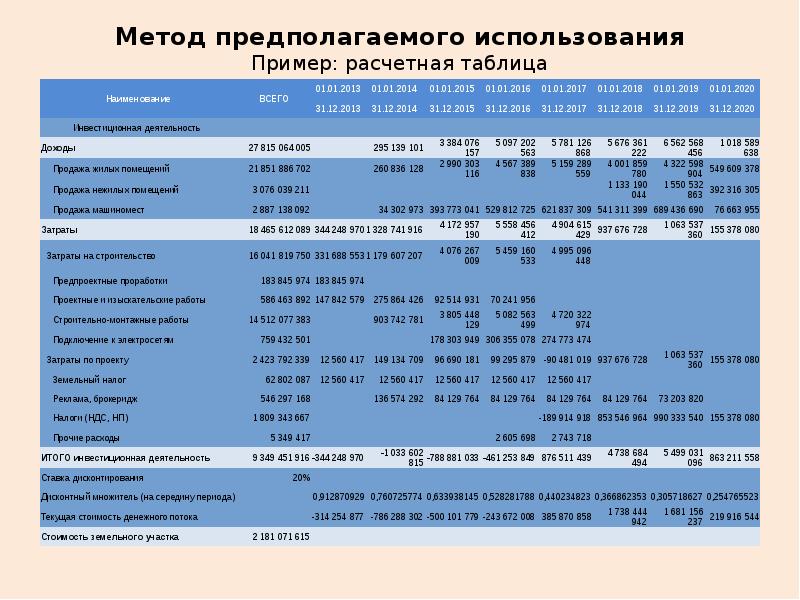 Метод предполагаемого использования. Метод предполагаемого использования земельного участка формула. Метод предполагаемого использования формула. Оценка земельных участков методом предполагаемого использования. Методы оценки земельного участка примеры расчета.